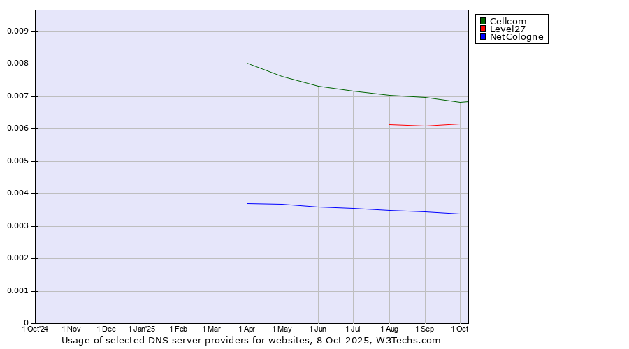 Historical trends in the usage of Cellcom vs. Level27 vs. NetCologne