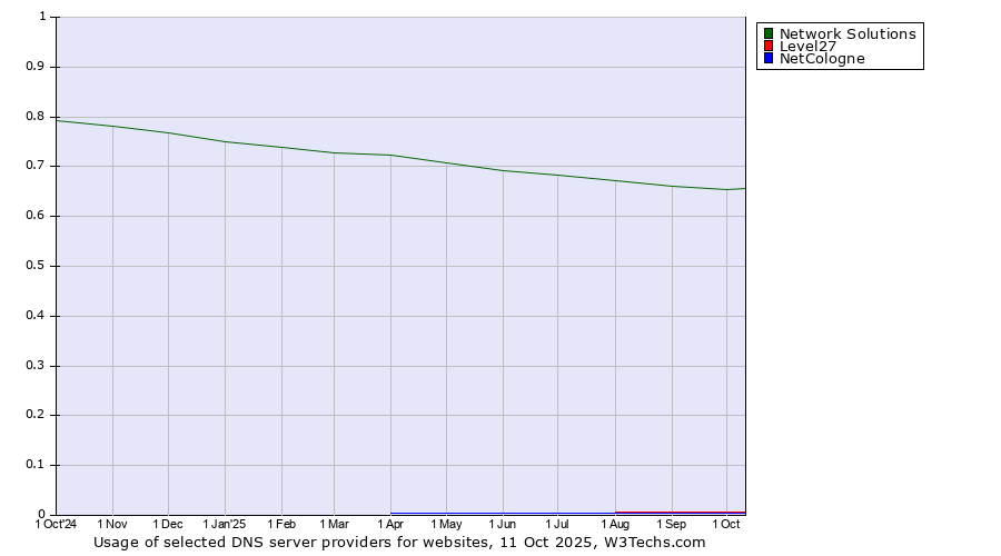 Historical trends in the usage of Network Solutions vs. Level27 vs. NetCologne