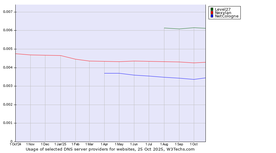 Historical trends in the usage of Level27 vs. Nexylan vs. NetCologne