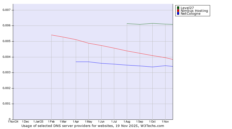 Historical trends in the usage of Level27 vs. Nimbus Hosting vs. NetCologne