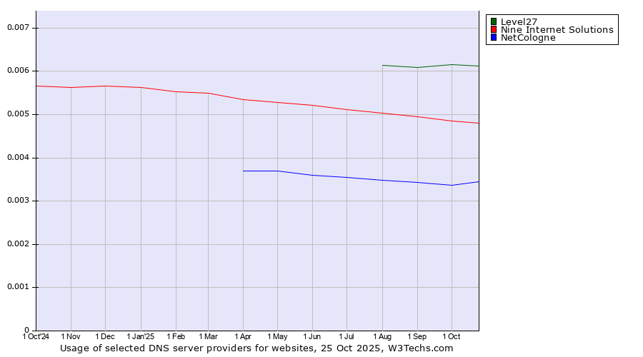 Historical trends in the usage of Level27 vs. Nine Internet Solutions vs. NetCologne