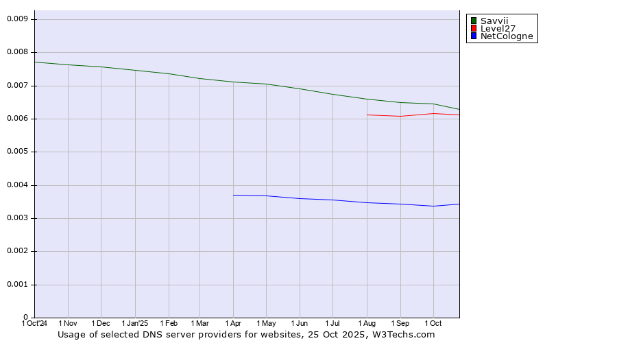 Historical trends in the usage of Savvii vs. Level27 vs. NetCologne