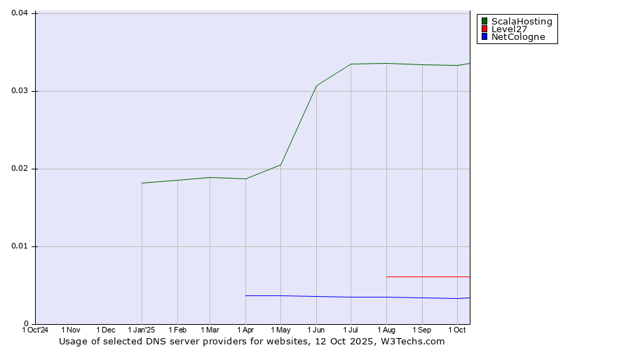 Historical trends in the usage of ScalaHosting vs. Level27 vs. NetCologne