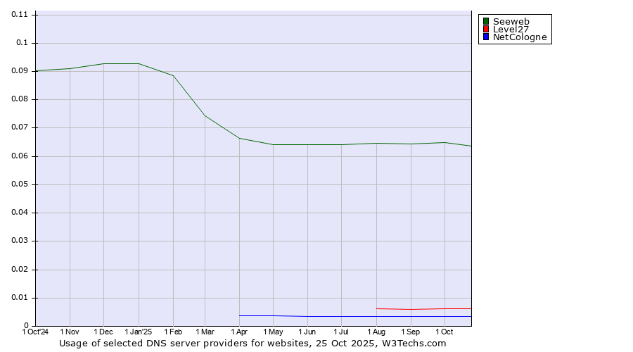 Historical trends in the usage of Seeweb vs. Level27 vs. NetCologne