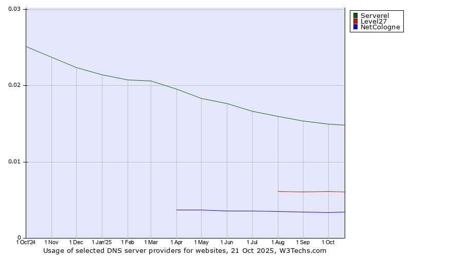 Historical trends in the usage of Serverel vs. Level27 vs. NetCologne