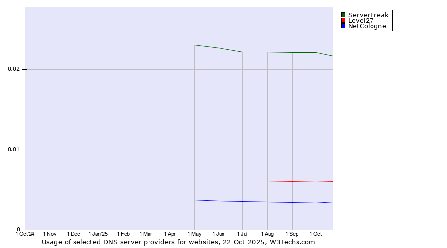 Historical trends in the usage of ServerFreak vs. Level27 vs. NetCologne