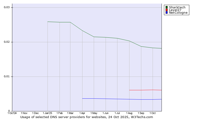Historical trends in the usage of Sharktech vs. Level27 vs. NetCologne