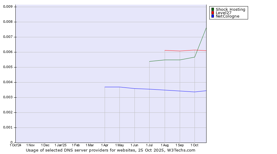 Historical trends in the usage of Level27 vs. Shock Hosting vs. NetCologne