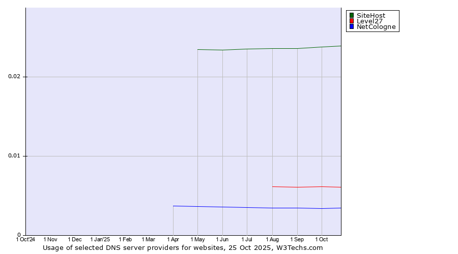 Historical trends in the usage of SiteHost vs. Level27 vs. NetCologne
