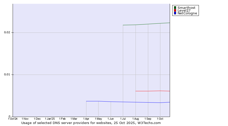 Historical trends in the usage of Smarthost vs. Level27 vs. NetCologne