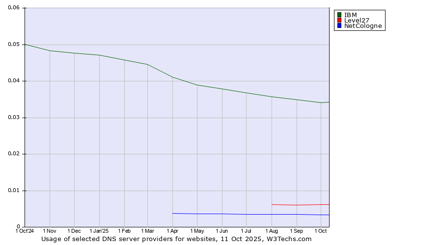 Historical trends in the usage of IBM vs. Level27 vs. NetCologne