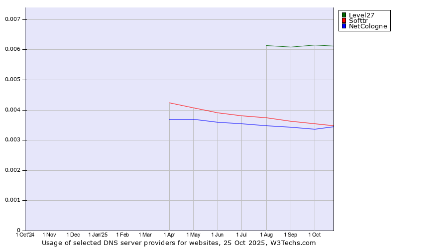 Historical trends in the usage of Level27 vs. Softtr vs. NetCologne
