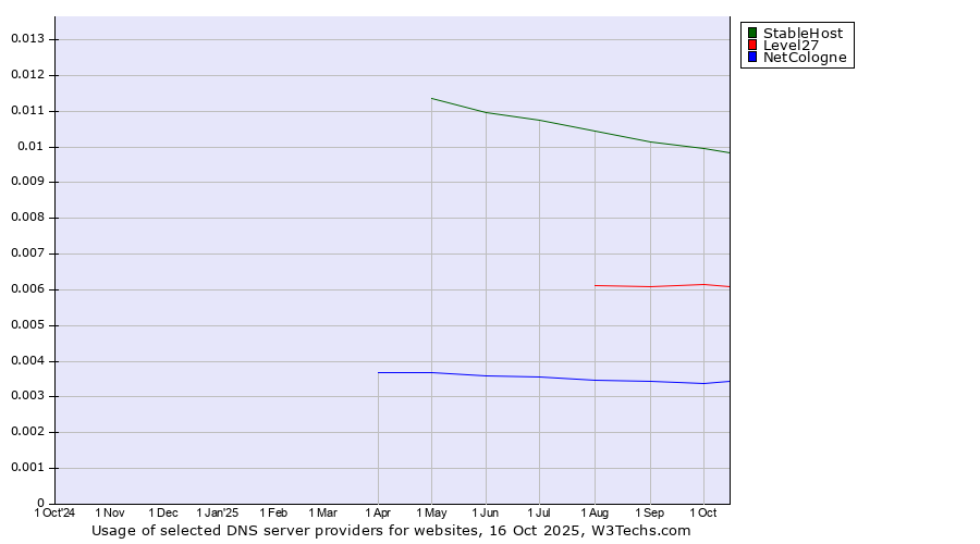 Historical trends in the usage of StableHost vs. Level27 vs. NetCologne