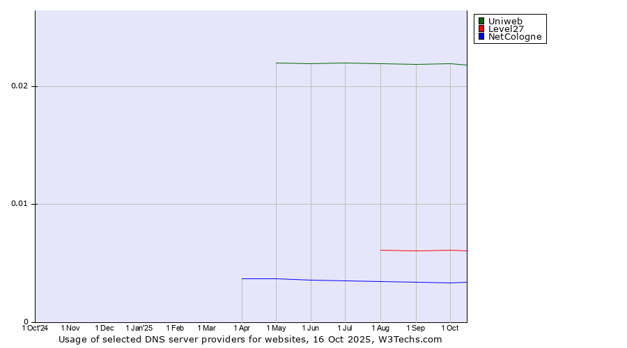 Historical trends in the usage of Uniweb vs. Level27 vs. NetCologne