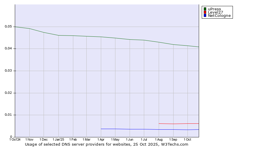 Historical trends in the usage of uPress vs. Level27 vs. NetCologne
