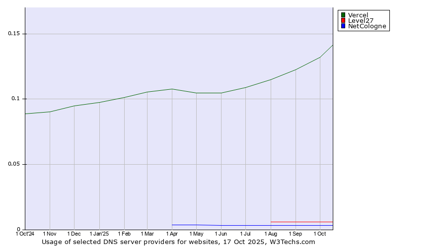 Historical trends in the usage of Vercel vs. Level27 vs. NetCologne
