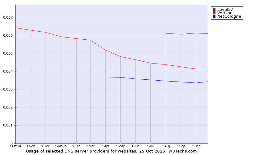 Historical trends in the usage of Level27 vs. Verizon vs. NetCologne
