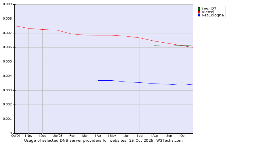 Historical trends in the usage of Level27 vs. Viettel vs. NetCologne