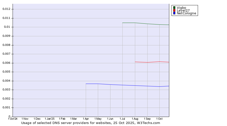 Historical trends in the usage of Vigbo vs. Level27 vs. NetCologne