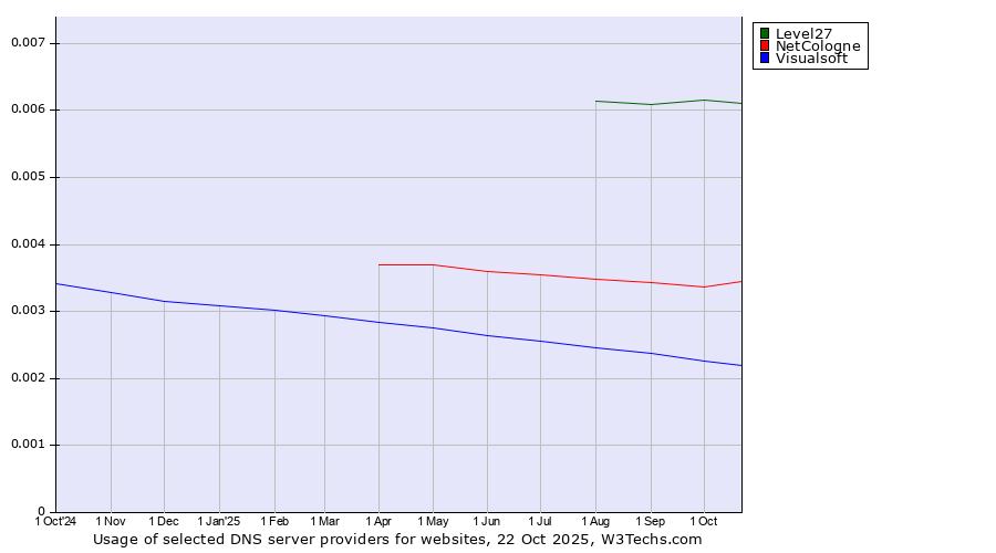 Historical trends in the usage of Level27 vs. NetCologne vs. Visualsoft