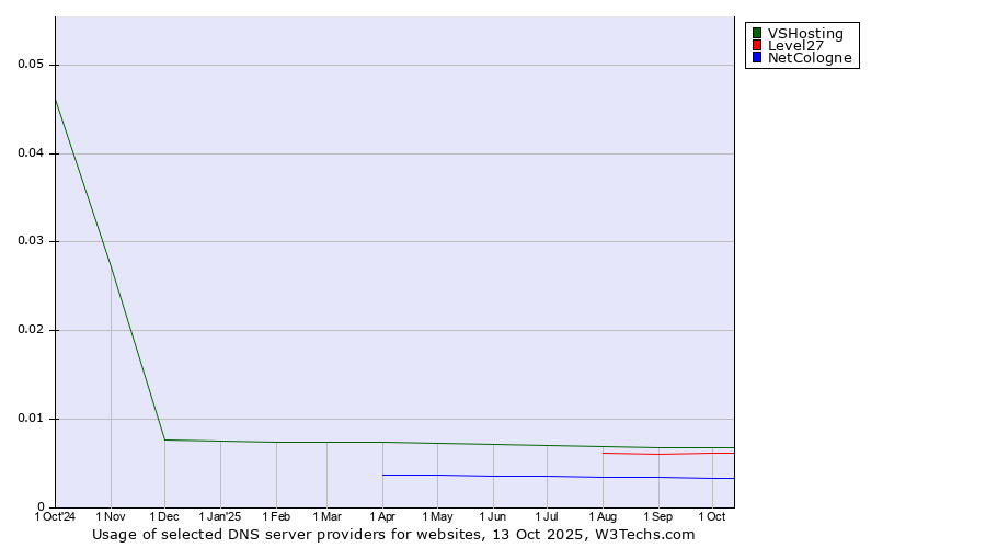 Historical trends in the usage of VSHosting vs. Level27 vs. NetCologne