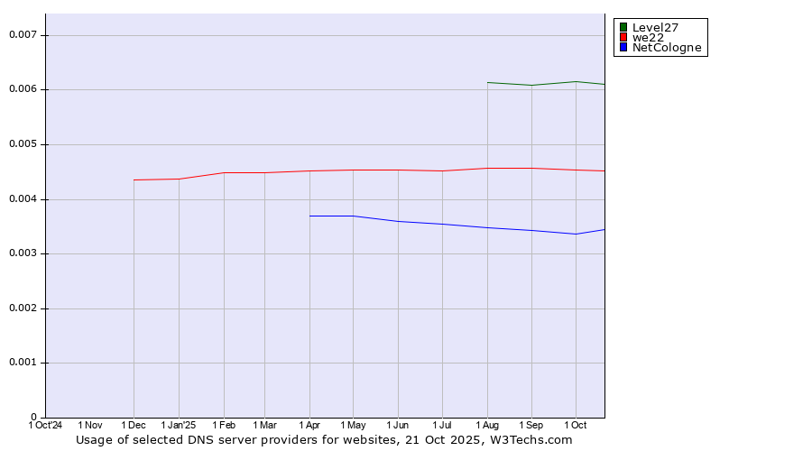 Historical trends in the usage of Level27 vs. we22 vs. NetCologne