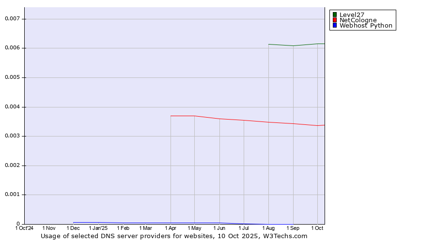 Historical trends in the usage of Level27 vs. NetCologne vs. Webhost Python