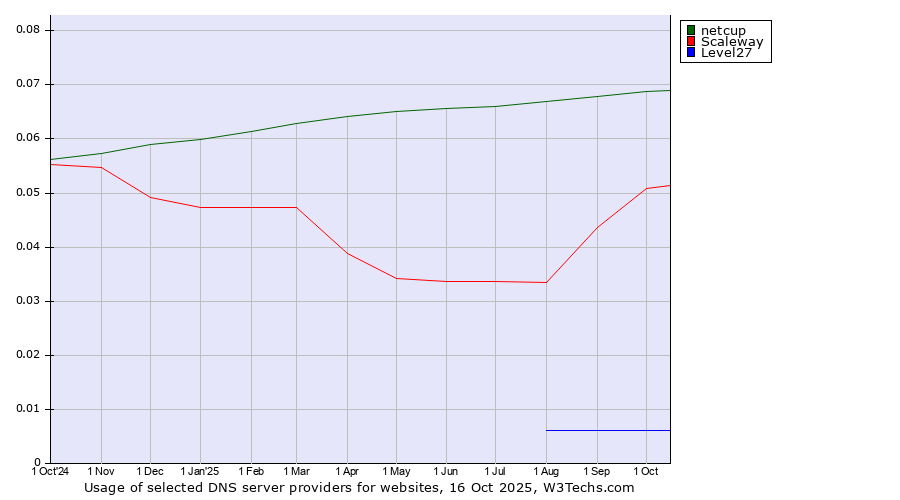 Historical trends in the usage of netcup vs. Scaleway vs. Level27