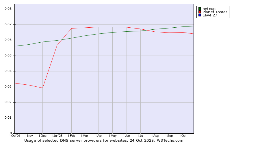 Historical trends in the usage of netcup vs. PlanetHoster vs. Level27