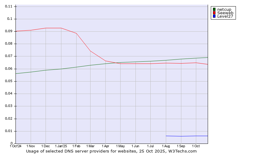 Historical trends in the usage of netcup vs. Seeweb vs. Level27