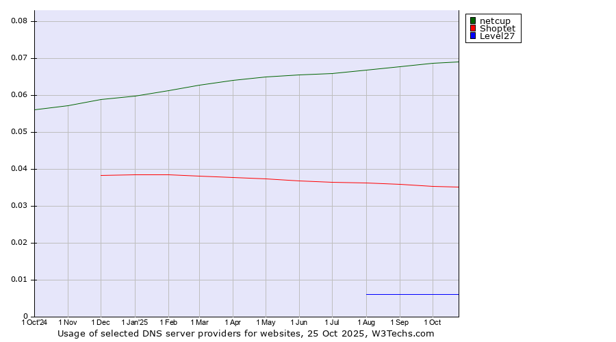 Historical trends in the usage of netcup vs. Shoptet vs. Level27