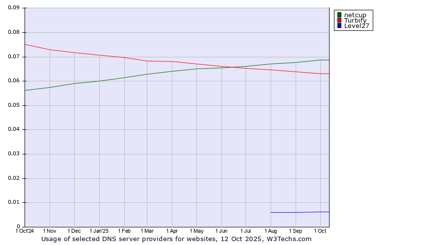 Historical trends in the usage of netcup vs. Turbify vs. Level27