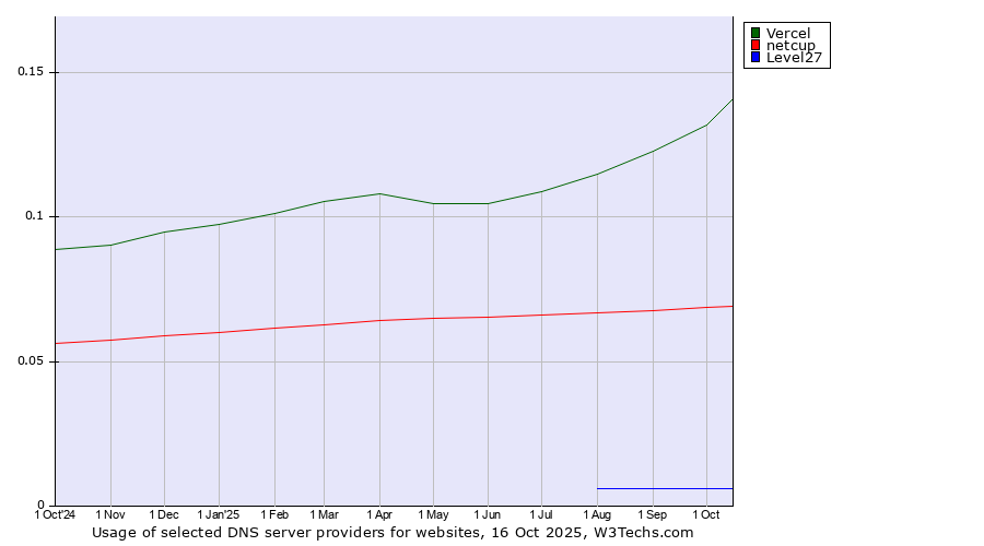 Historical trends in the usage of Vercel vs. netcup vs. Level27