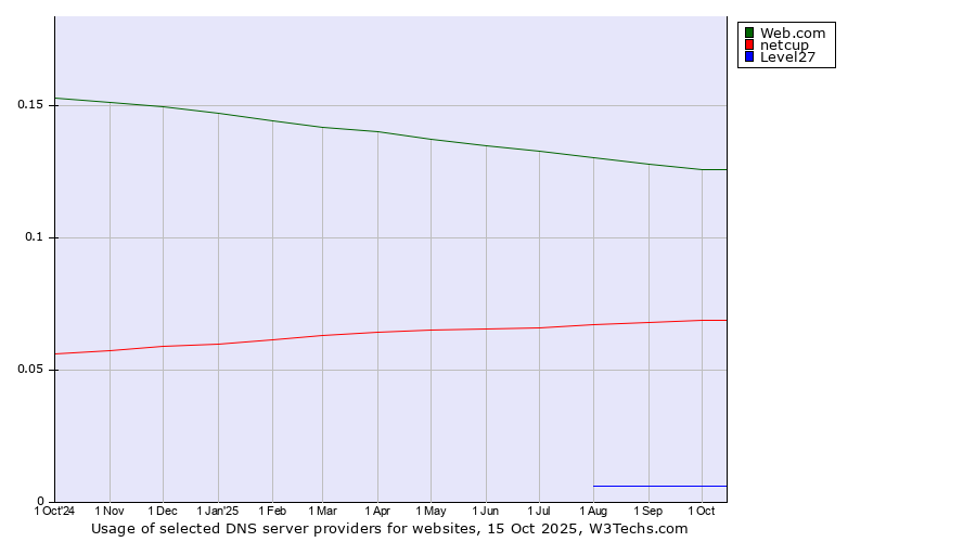 Historical trends in the usage of Web.com vs. netcup vs. Level27