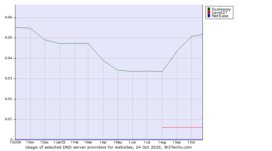 Historical trends in the usage of Scaleway vs. Level27 vs. NetEase