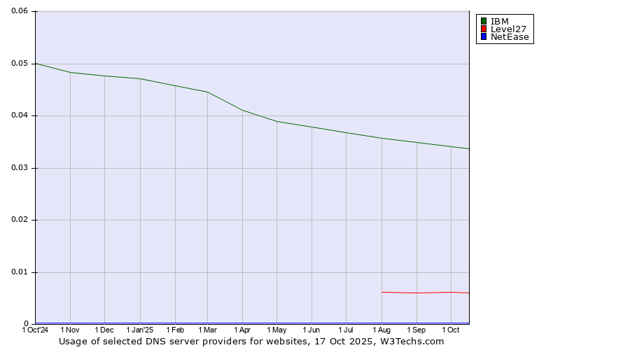 Historical trends in the usage of IBM vs. Level27 vs. NetEase