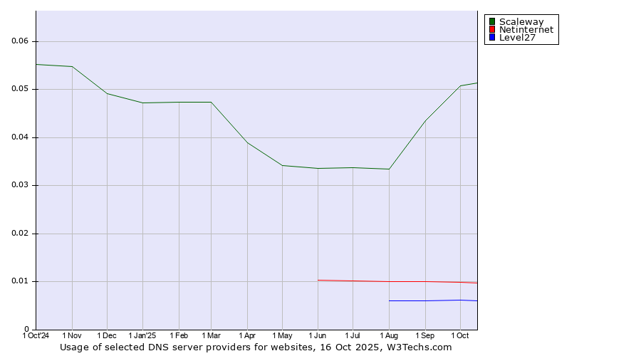 Historical trends in the usage of Scaleway vs. Netinternet vs. Level27