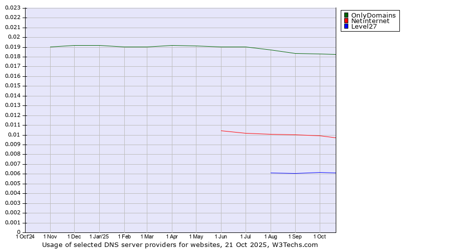 Historical trends in the usage of OnlyDomains vs. Netinternet vs. Level27