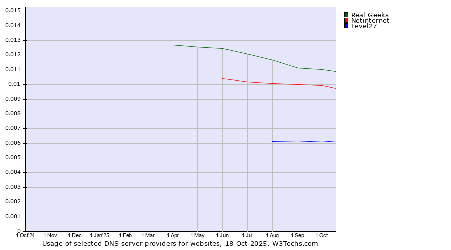 Historical trends in the usage of Real Geeks vs. Netinternet vs. Level27