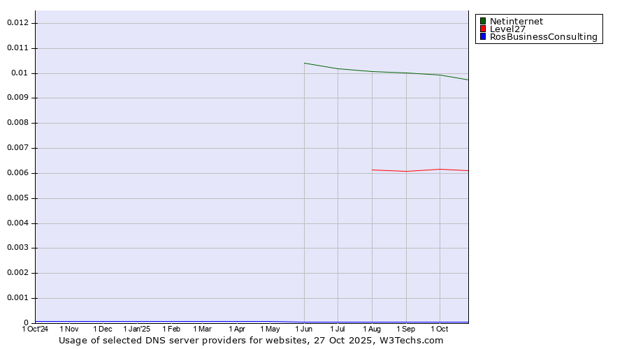 Historical trends in the usage of Netinternet vs. Level27 vs. RosBusinessConsulting