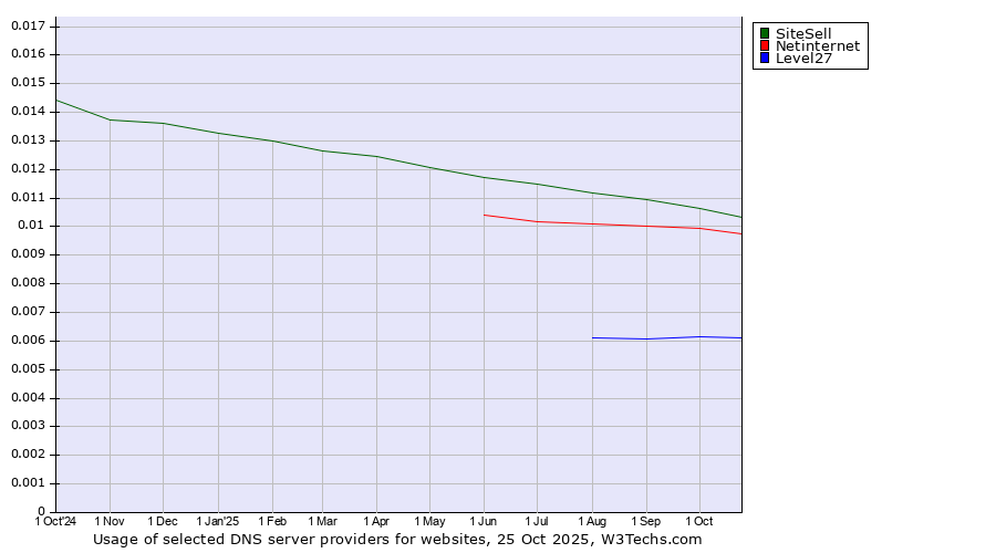 Historical trends in the usage of SiteSell vs. Netinternet vs. Level27