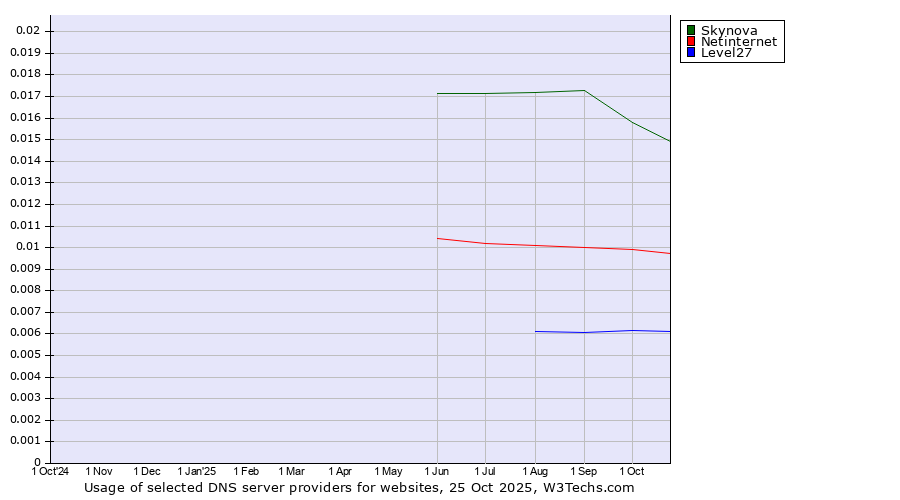 Historical trends in the usage of Skynova vs. Netinternet vs. Level27