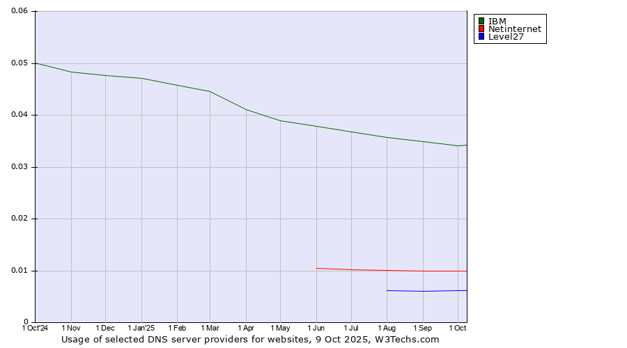 Historical trends in the usage of IBM vs. Netinternet vs. Level27