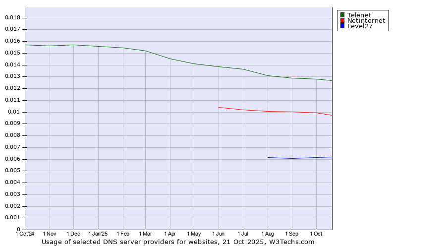 Historical trends in the usage of Telenet vs. Netinternet vs. Level27