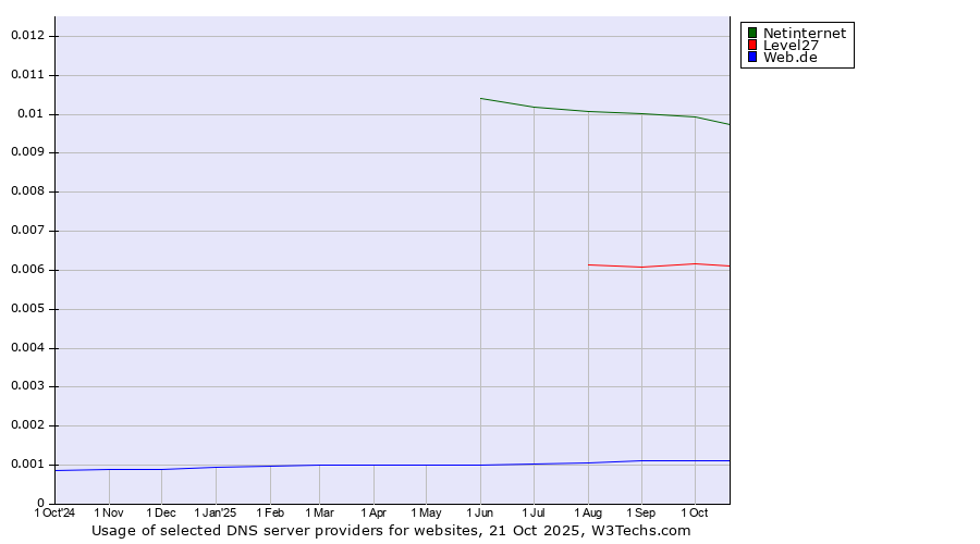 Historical trends in the usage of Netinternet vs. Level27 vs. Web.de