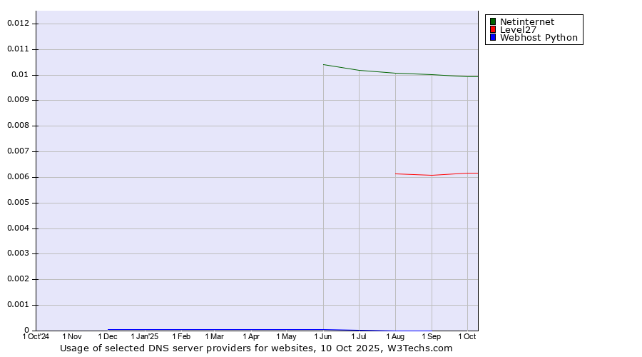 Historical trends in the usage of Netinternet vs. Level27 vs. Webhost Python