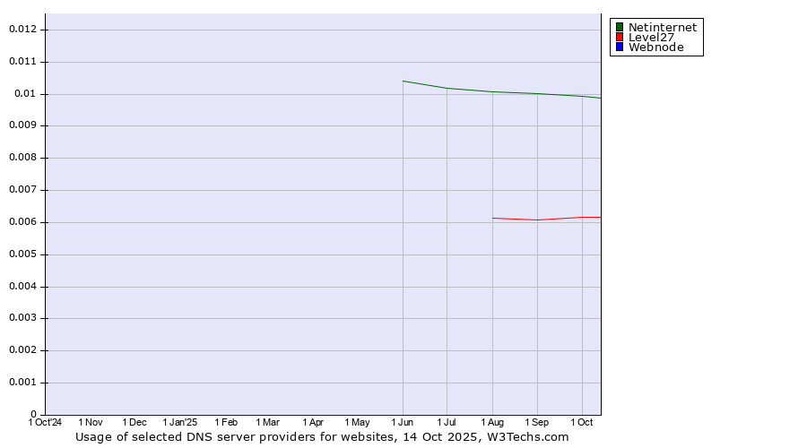 Historical trends in the usage of Netinternet vs. Level27 vs. Webnode
