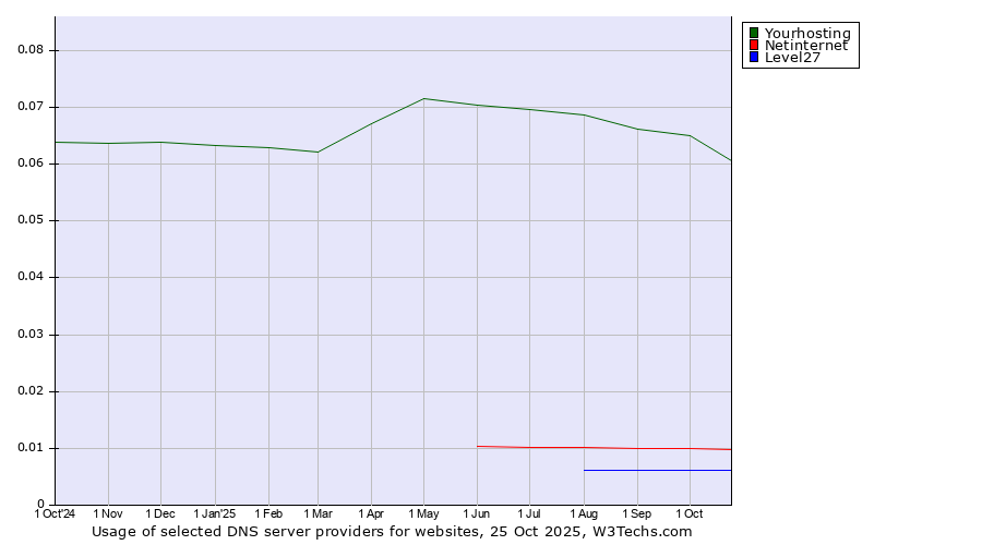 Historical trends in the usage of Yourhosting vs. Netinternet vs. Level27