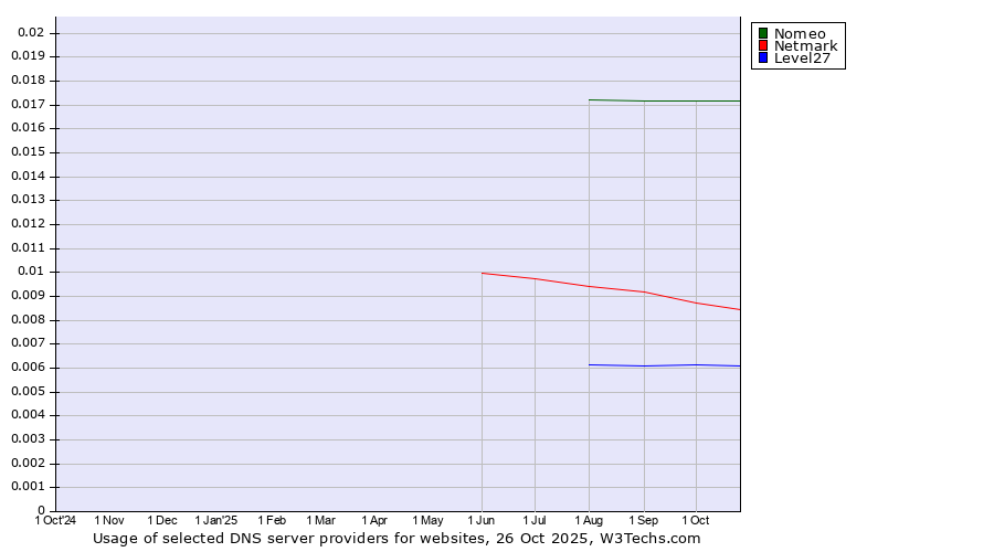 Historical trends in the usage of Nomeo vs. Netmark vs. Level27
