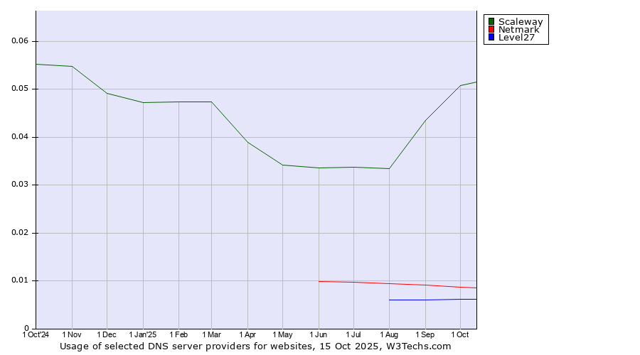 Historical trends in the usage of Scaleway vs. Netmark vs. Level27